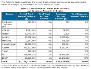 Our payouts to provinces of oil, gas, royalties, rents & bonuses. 